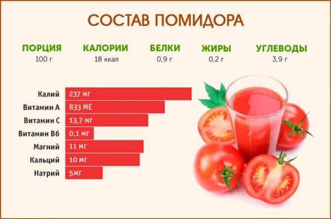склад томату