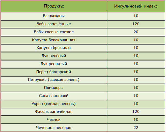 Інсуліновий індекс продуктів харчування, таблиця